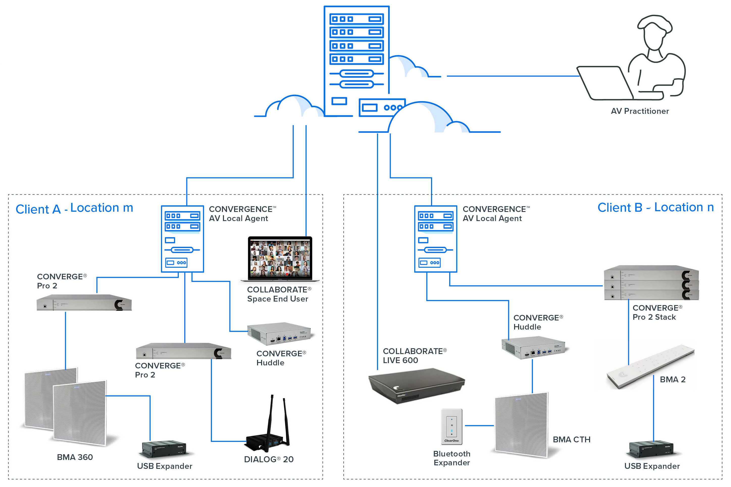 Convergence AV Cloud | AV Network Management Software - ClearOne